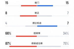jiuyou-海港1-3蓉城全场数据：双方各15次射门，海港控球率达到66%